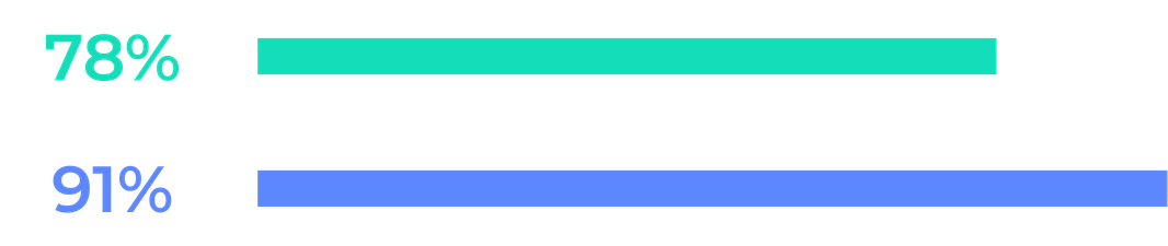 Performance Scores